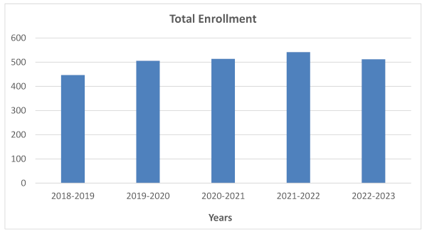 astro_total_enrollment